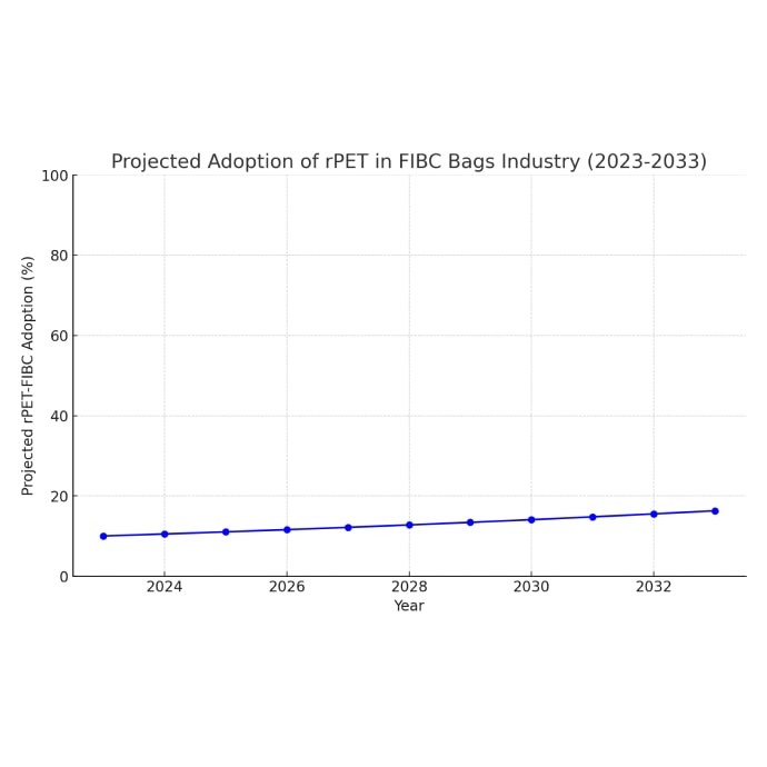 rPET FICB Bags