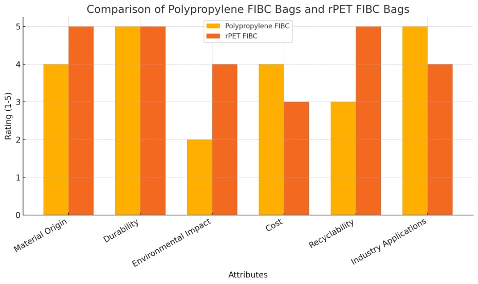 rPET FICB Bags